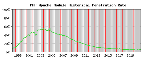 PHP Module Historical Market Share Graph