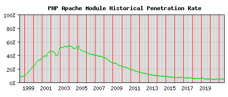 PHP Module Historical Market Share Graph