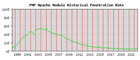PHP Module Historical Market Share Graph
