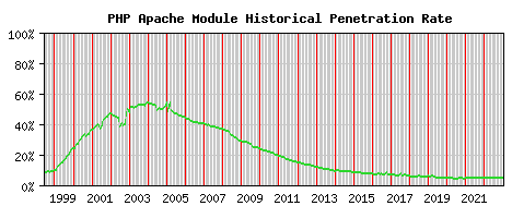 PHP Module Historical Market Share Graph