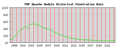 PHP Module Historical Market Share Graph