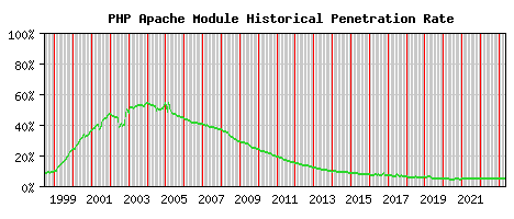 PHP Module Historical Market Share Graph