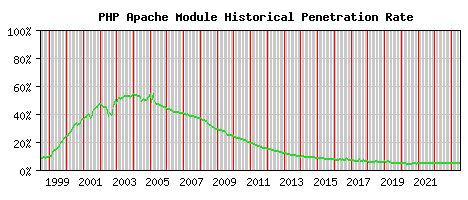 PHP Module Historical Market Share Graph