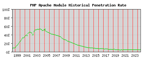 PHP Module Historical Market Share Graph