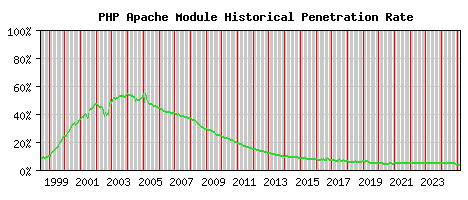 PHP Module Historical Market Share Graph