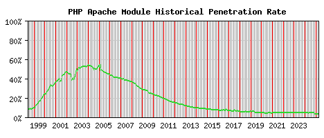 PHP Module Historical Market Share Graph