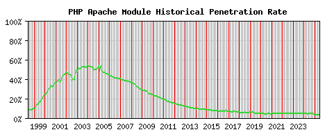 PHP Module Historical Market Share Graph
