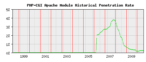 PHP-CGI Module Historical Market Share Graph