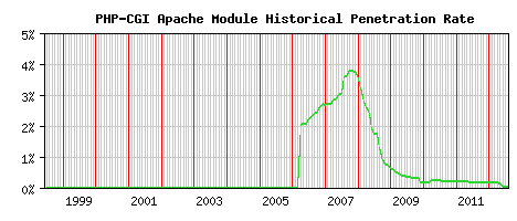 PHP-CGI Module Historical Market Share Graph