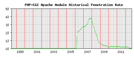 PHP-CGI Module Historical Market Share Graph