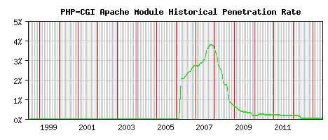 PHP-CGI Module Historical Market Share Graph