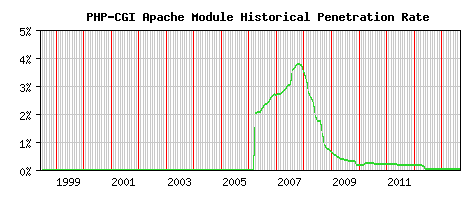 PHP-CGI Module Historical Market Share Graph