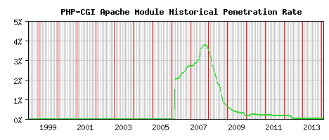 PHP-CGI Module Historical Market Share Graph