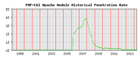 PHP-CGI Module Historical Market Share Graph