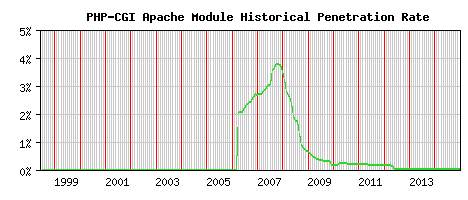 PHP-CGI Module Historical Market Share Graph