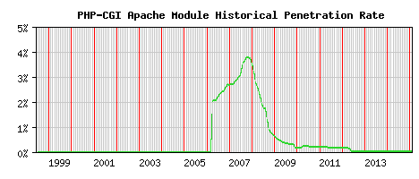 PHP-CGI Module Historical Market Share Graph