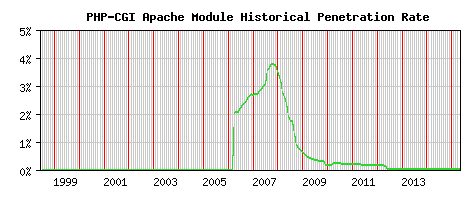 PHP-CGI Module Historical Market Share Graph