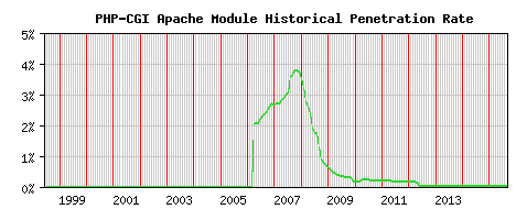PHP-CGI Module Historical Market Share Graph