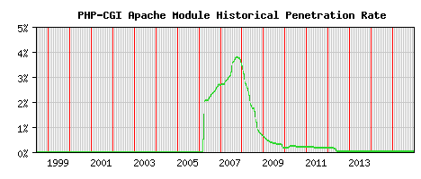PHP-CGI Module Historical Market Share Graph