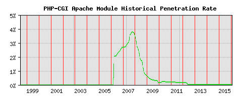 PHP-CGI Module Historical Market Share Graph