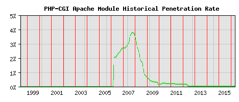 PHP-CGI Module Historical Market Share Graph