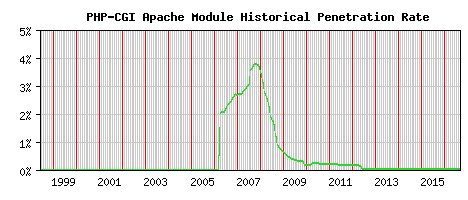 PHP-CGI Module Historical Market Share Graph