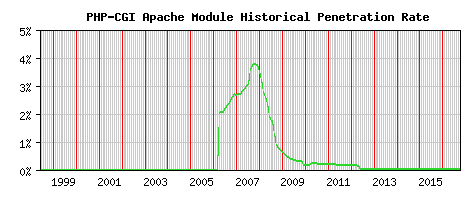 PHP-CGI Module Historical Market Share Graph