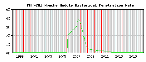 PHP-CGI Module Historical Market Share Graph