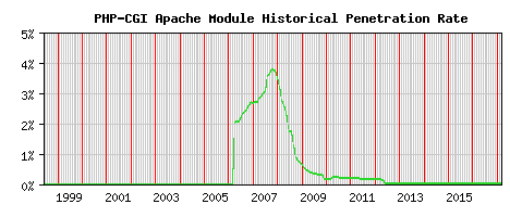 PHP-CGI Module Historical Market Share Graph