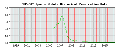 PHP-CGI Module Historical Market Share Graph