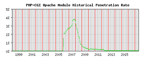 PHP-CGI Module Historical Market Share Graph