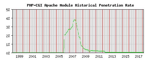 PHP-CGI Module Historical Market Share Graph