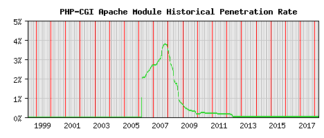 PHP-CGI Module Historical Market Share Graph