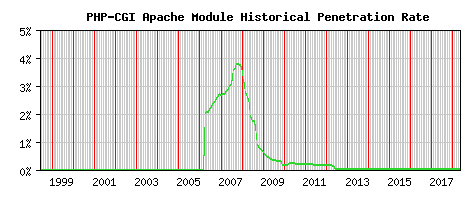 PHP-CGI Module Historical Market Share Graph