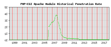 PHP-CGI Module Historical Market Share Graph