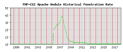 PHP-CGI Module Historical Market Share Graph