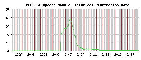 PHP-CGI Module Historical Market Share Graph