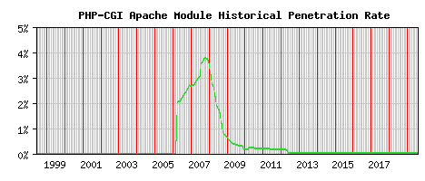 PHP-CGI Module Historical Market Share Graph