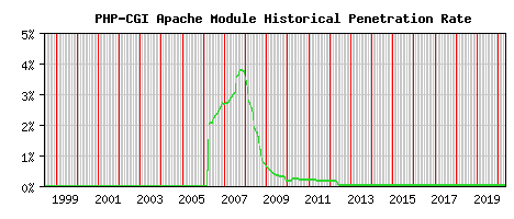 PHP-CGI Module Historical Market Share Graph