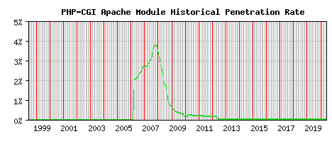PHP-CGI Module Historical Market Share Graph
