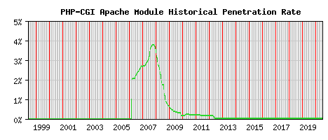 PHP-CGI Module Historical Market Share Graph