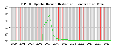 PHP-CGI Module Historical Market Share Graph