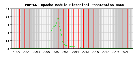 PHP-CGI Module Historical Market Share Graph