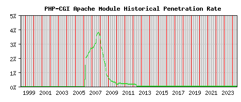 PHP-CGI Module Historical Market Share Graph