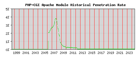 PHP-CGI Module Historical Market Share Graph