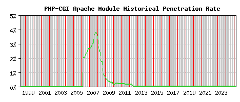 PHP-CGI Module Historical Market Share Graph