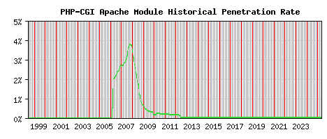 PHP-CGI Module Historical Market Share Graph