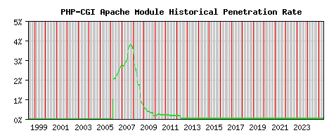 PHP-CGI Module Historical Market Share Graph