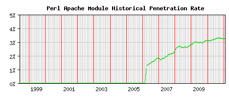 Perl Module Historical Market Share Graph