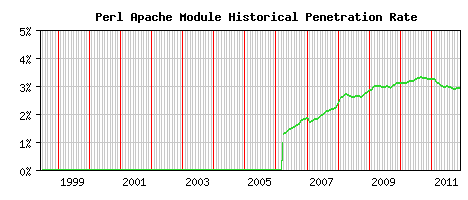 Perl Module Historical Market Share Graph